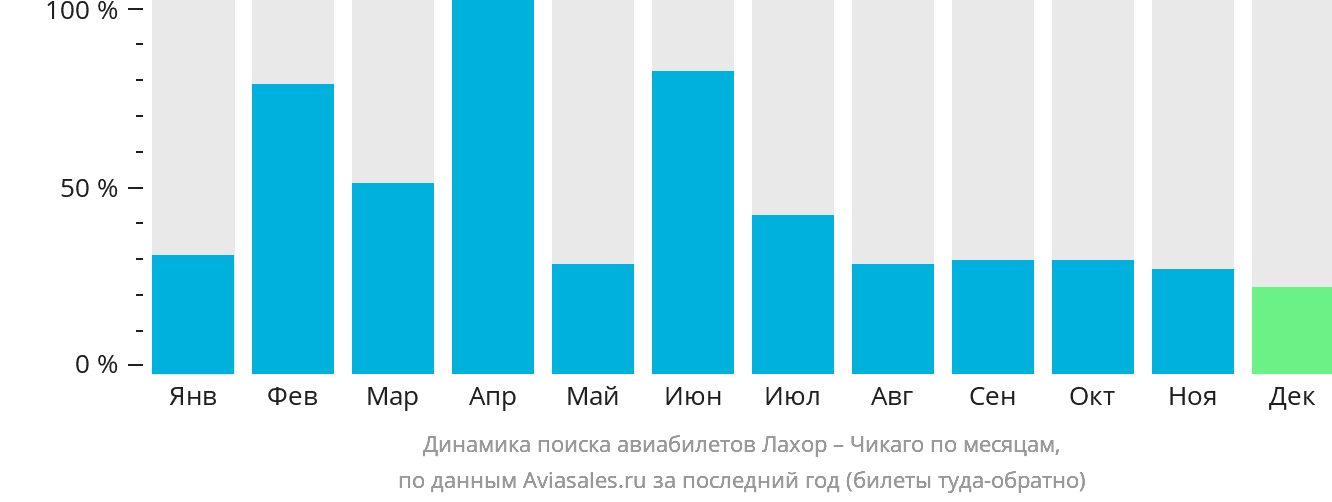 Динамика поиска авиабилетов из Лахора в Чикаго по месяцам