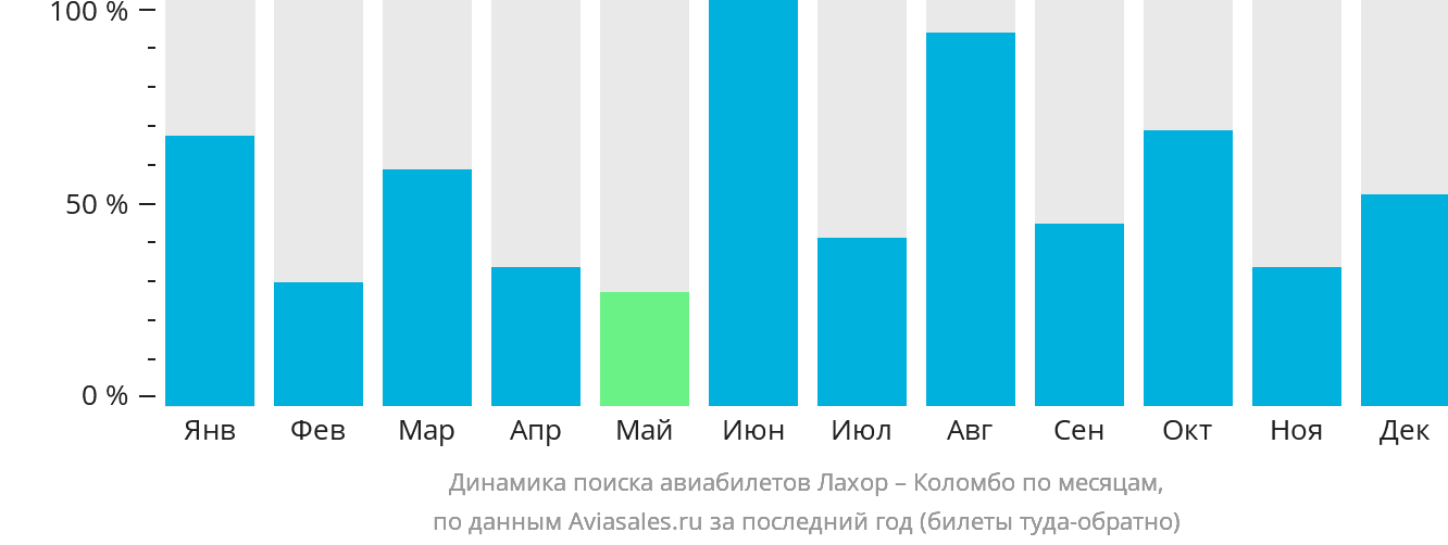 Динамика поиска авиабилетов из Лахора в Коломбо по месяцам