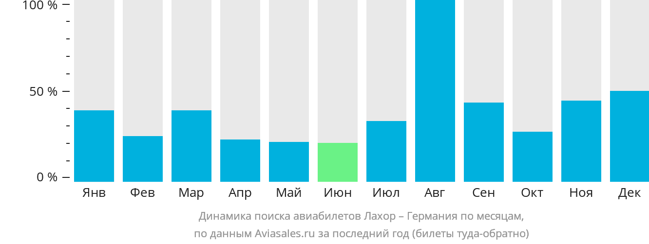 Динамика поиска авиабилетов из Лахора в Германию по месяцам