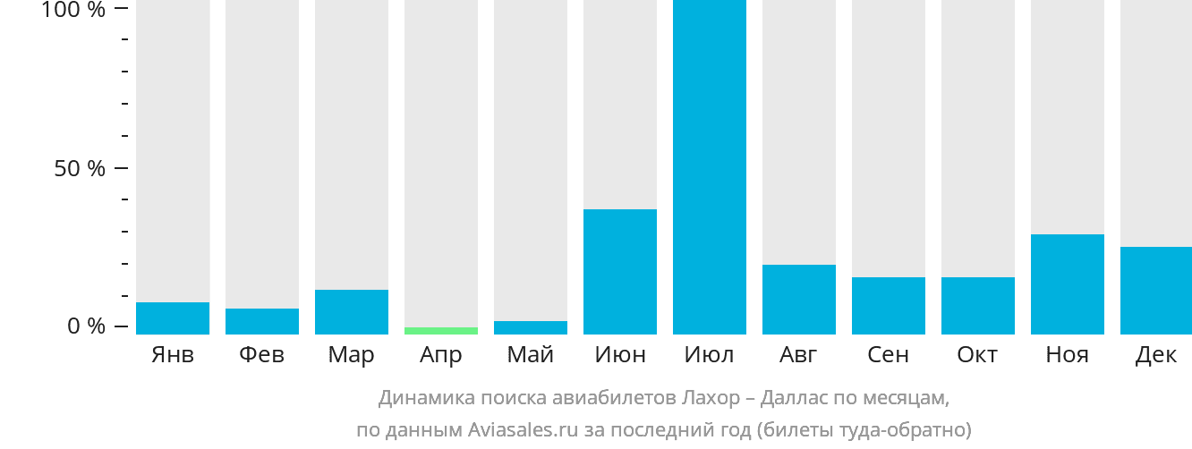Динамика поиска авиабилетов из Лахора в Даллас по месяцам