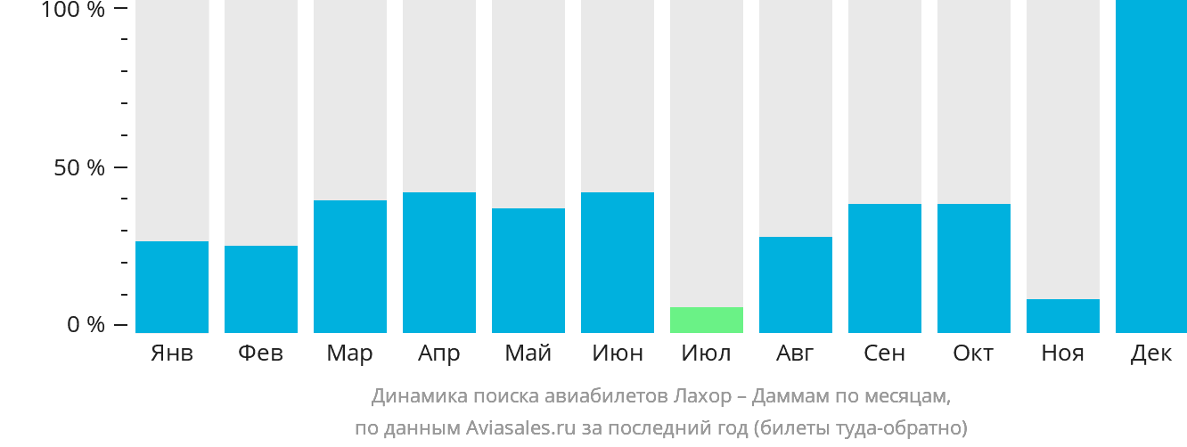 Динамика поиска авиабилетов из Лахора в Даммам по месяцам