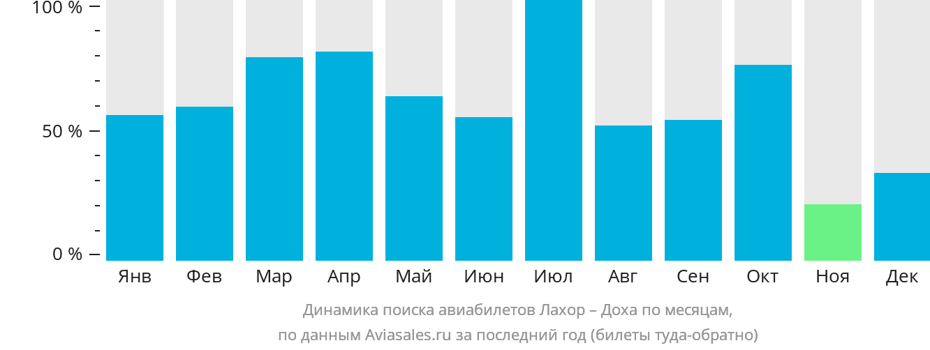 Динамика поиска авиабилетов из Лахора в Доху по месяцам