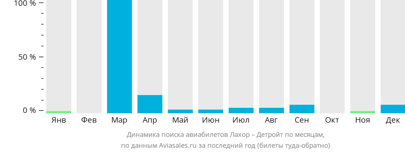 Динамика поиска авиабилетов из Лахора в Детройт по месяцам