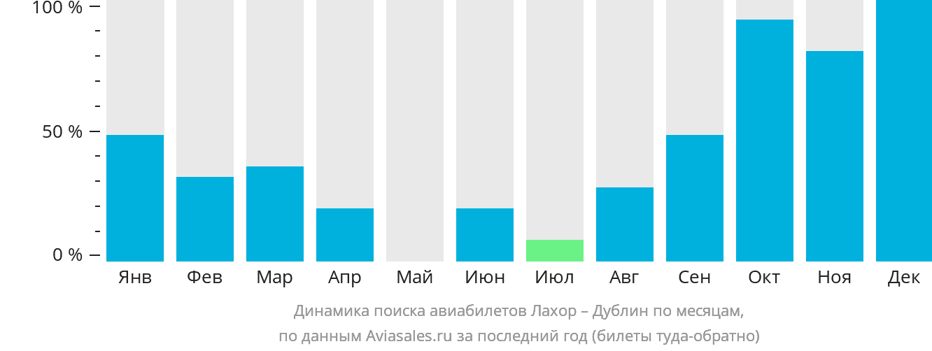 Динамика поиска авиабилетов из Лахора в Дублин по месяцам