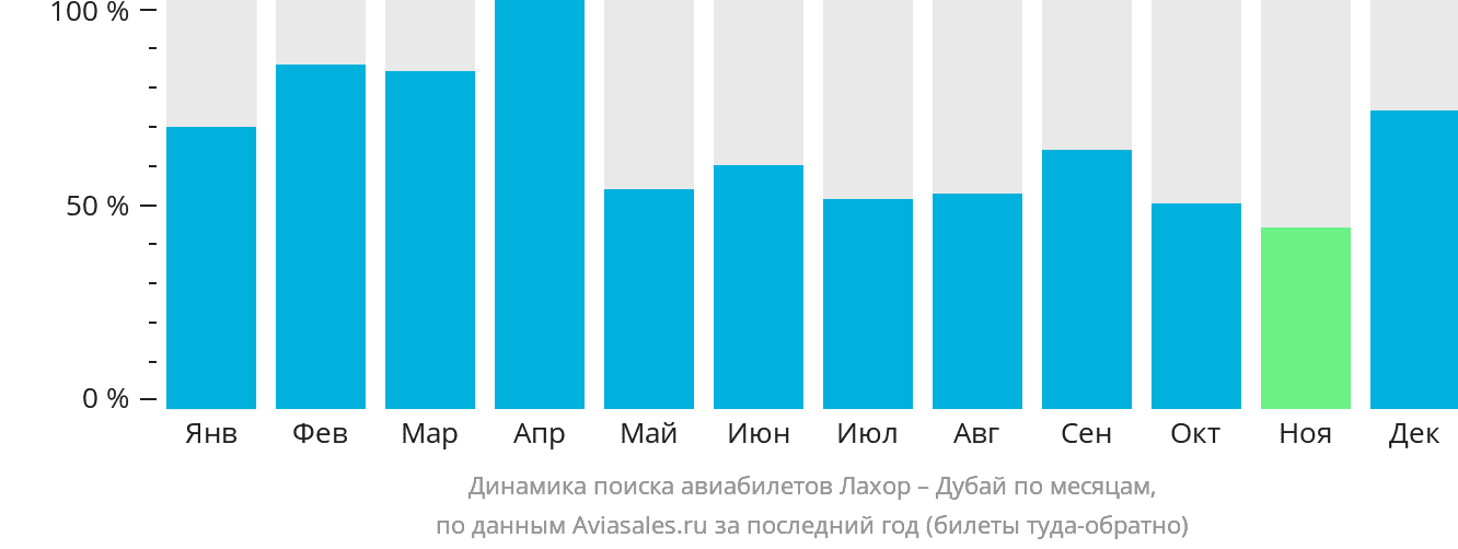 Динамика поиска авиабилетов из Лахора в Дубай по месяцам
