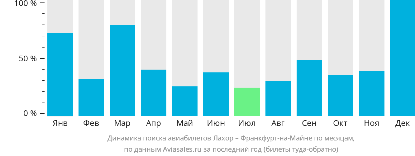 Динамика поиска авиабилетов из Лахора во Франкфурт-на-Майне по месяцам