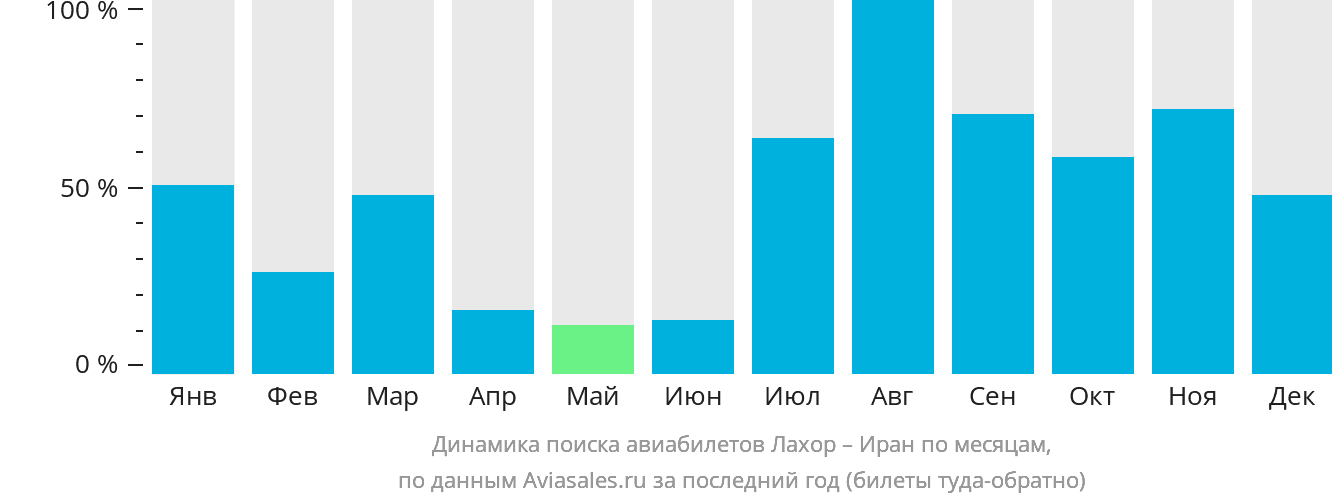 Динамика поиска авиабилетов из Лахора в Иран по месяцам