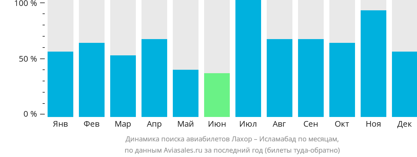 Динамика поиска авиабилетов из Лахора в Исламабад по месяцам