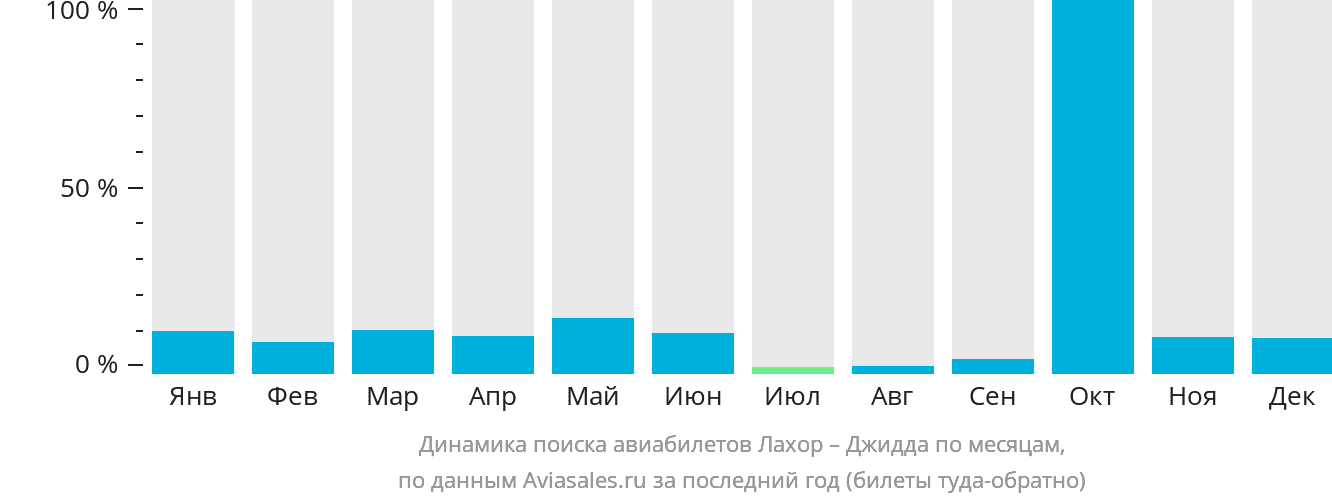 Динамика поиска авиабилетов из Лахора в Джидду по месяцам