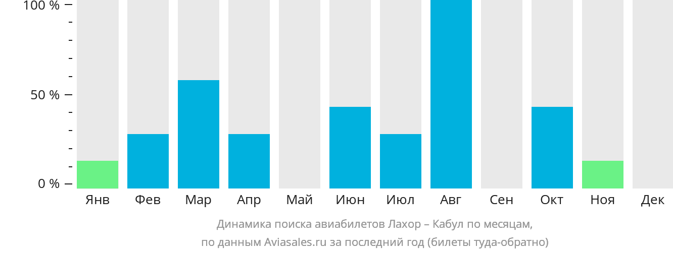Динамика поиска авиабилетов из Лахора в Кабул по месяцам