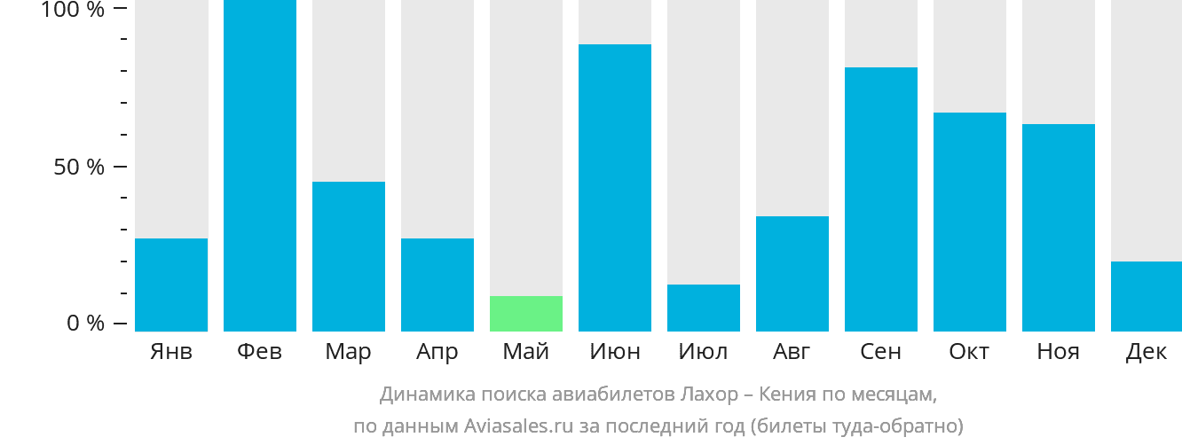 Динамика поиска авиабилетов из Лахора в Кению по месяцам