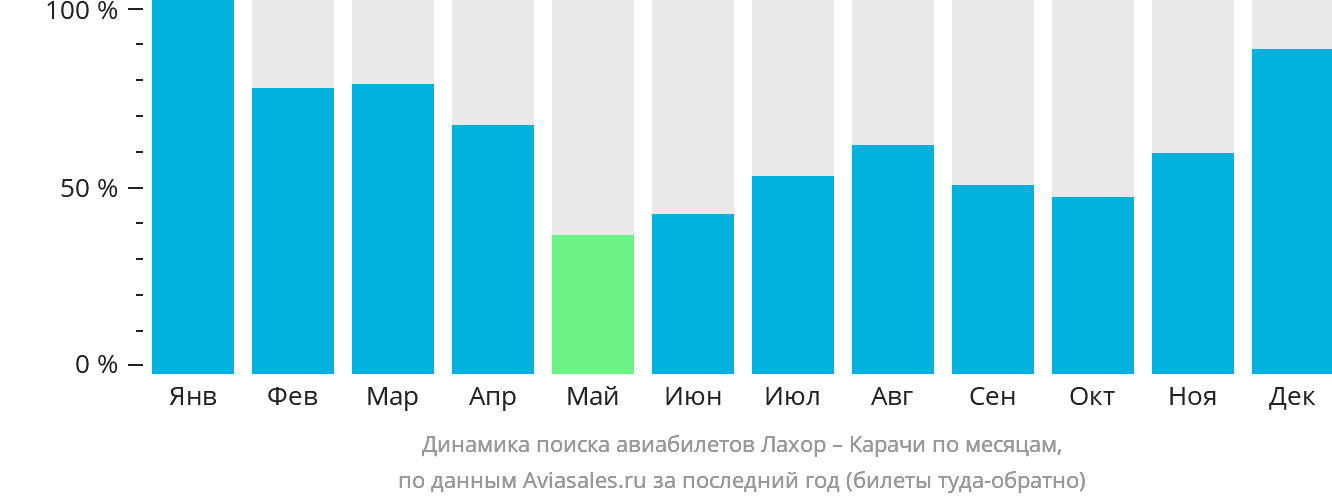 Динамика поиска авиабилетов из Лахора в Карачи по месяцам