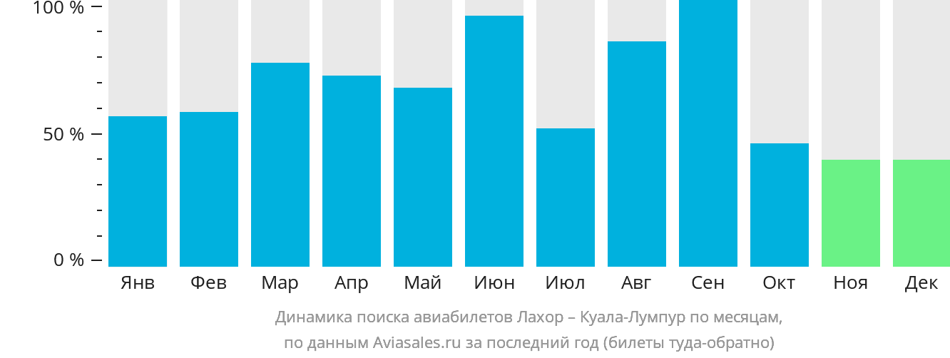 Динамика поиска авиабилетов из Лахора в Куала-Лумпур по месяцам