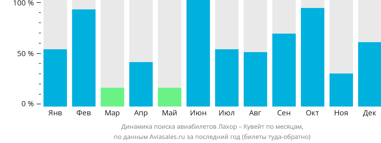 Динамика поиска авиабилетов из Лахора в Эль-Кувейт по месяцам