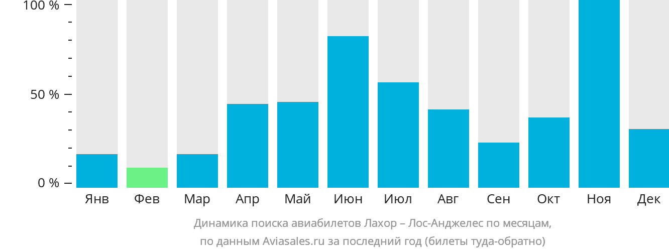 Динамика поиска авиабилетов из Лахора в Лос-Анджелес по месяцам