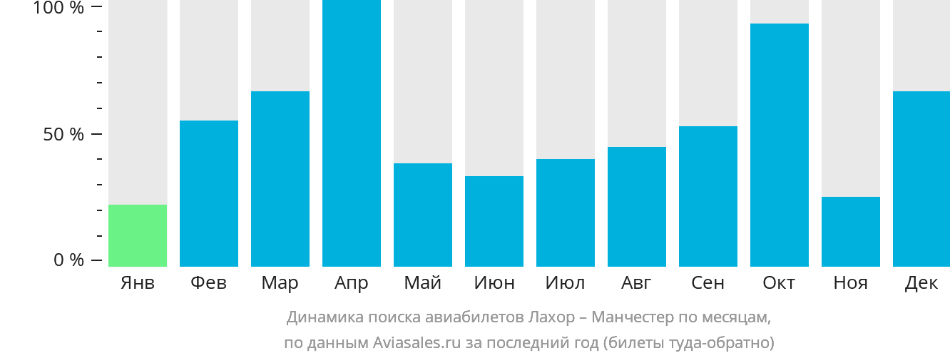 Динамика поиска авиабилетов из Лахора в Манчестер по месяцам