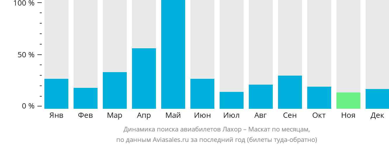 Динамика поиска авиабилетов из Лахора в Маскат по месяцам