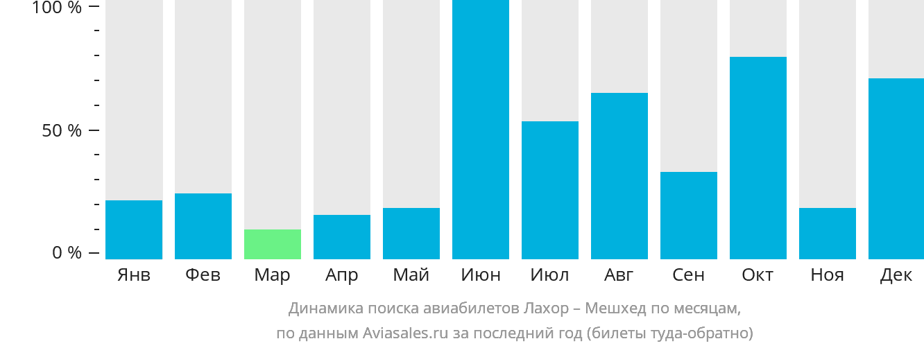 Динамика поиска авиабилетов из Лахора в Мешхед по месяцам