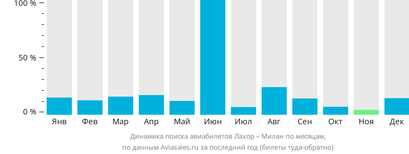 Динамика поиска авиабилетов из Лахора в Милан по месяцам