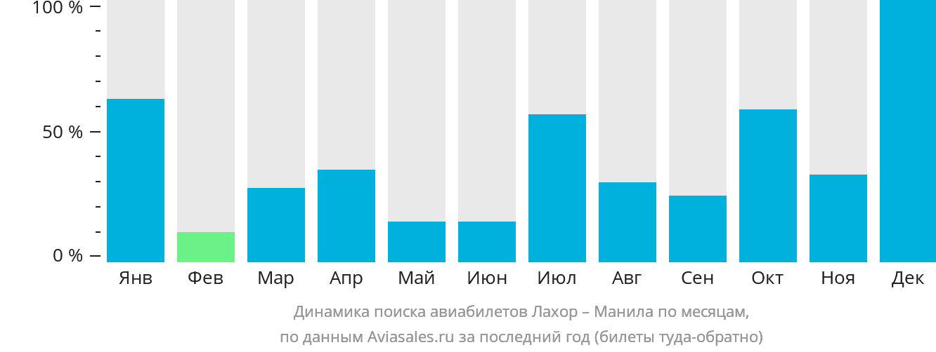 Динамика поиска авиабилетов из Лахора в Манилу по месяцам