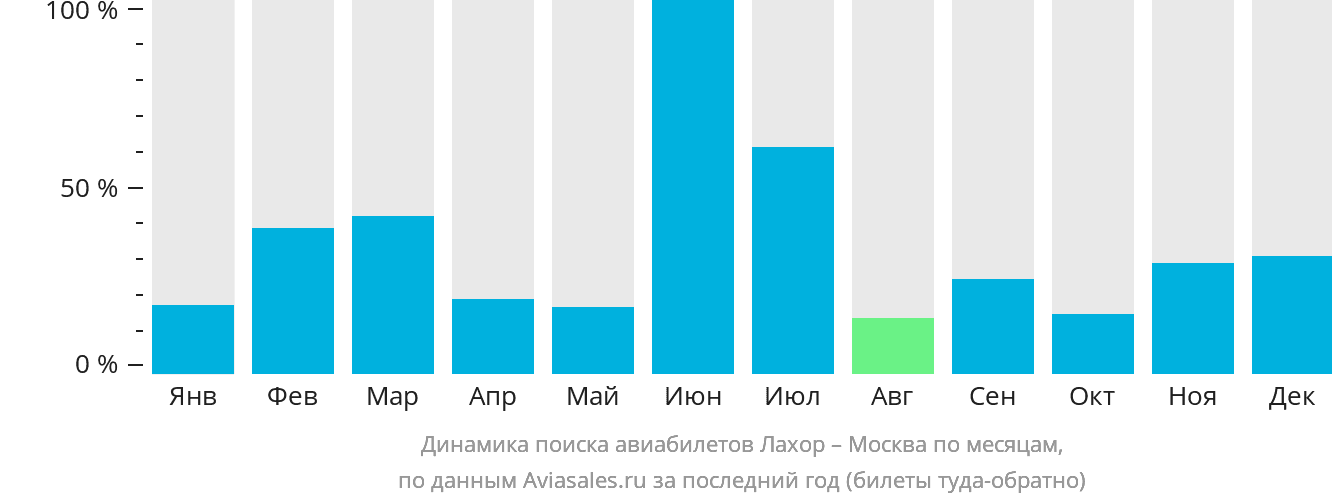 Динамика поиска авиабилетов из Лахора в Москву по месяцам
