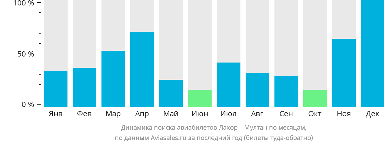 Динамика поиска авиабилетов из Лахора в Мултан по месяцам