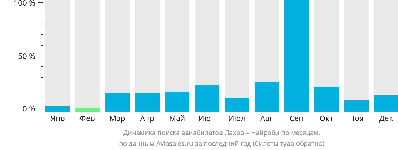 Динамика поиска авиабилетов из Лахора в Найроби по месяцам