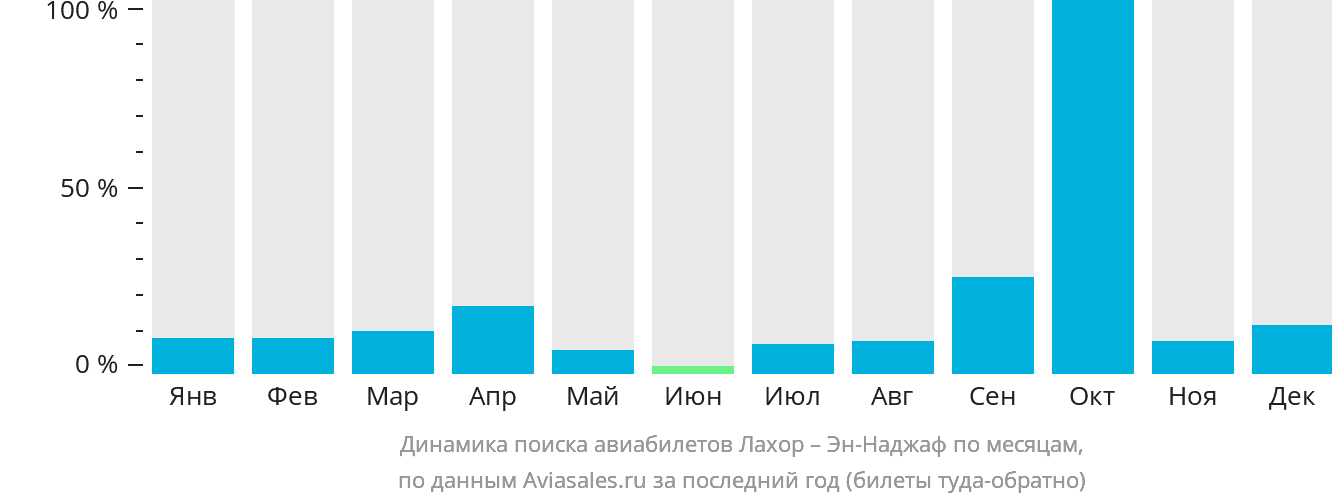 Динамика поиска авиабилетов из Лахора в Эн-Наджаф по месяцам