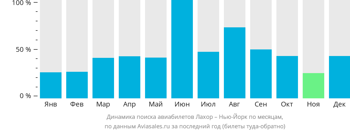 Динамика поиска авиабилетов из Лахора в Нью-Йорк по месяцам