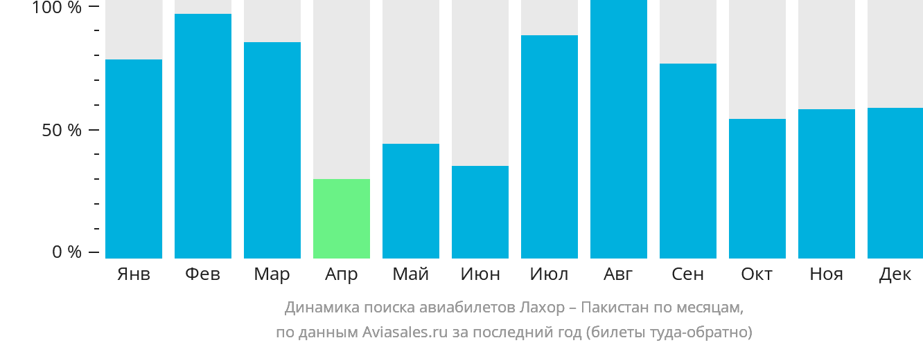 Динамика поиска авиабилетов из Лахора в Пакистан по месяцам