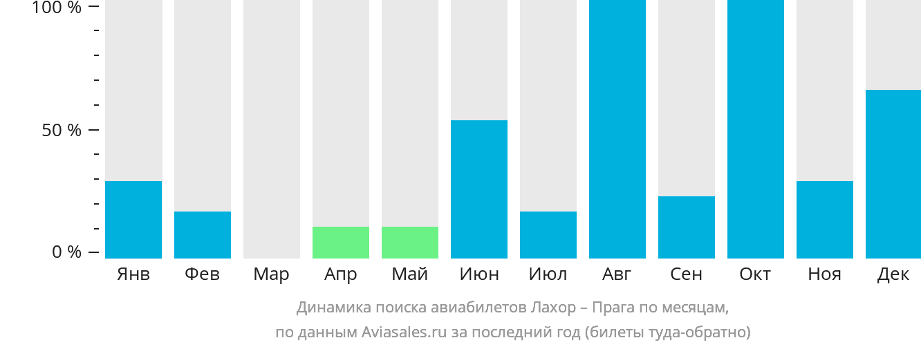 Динамика поиска авиабилетов из Лахора в Прагу по месяцам