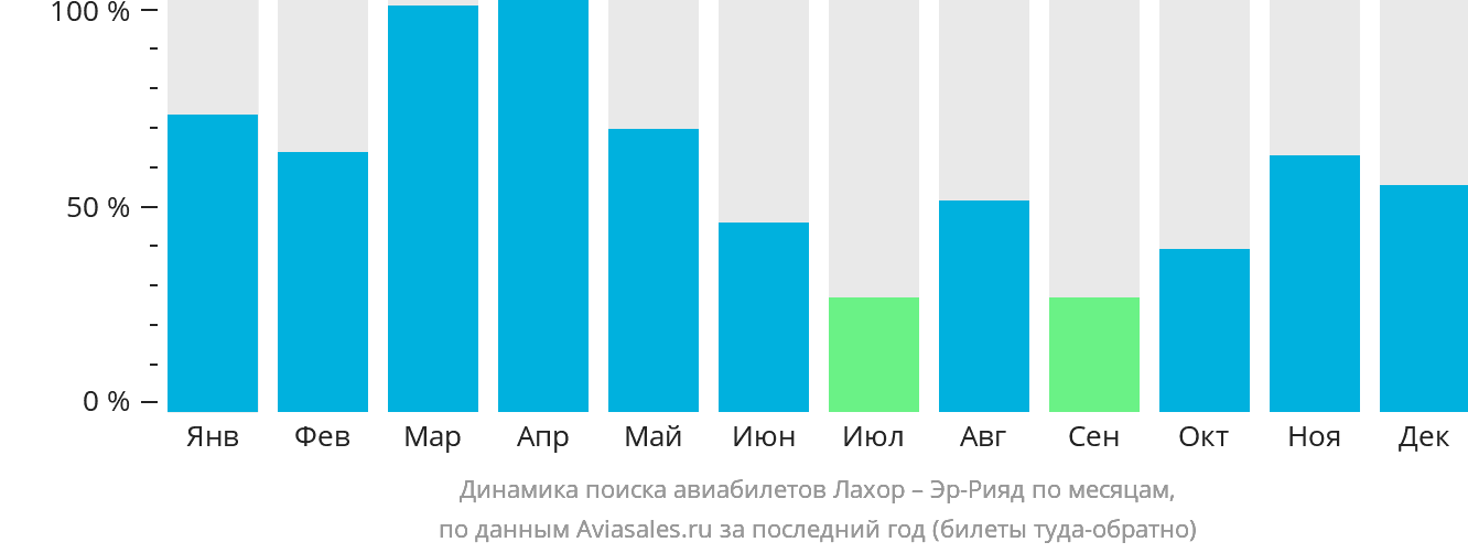 Динамика поиска авиабилетов из Лахора в Эр-Рияд по месяцам