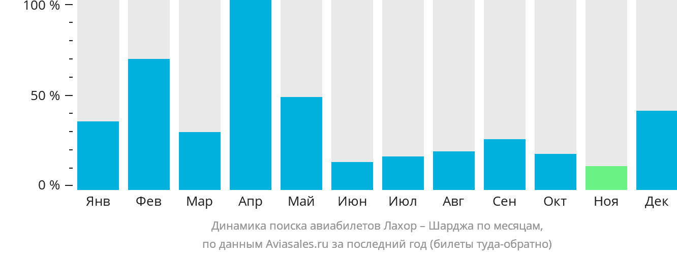 Динамика поиска авиабилетов из Лахора в Шарджу по месяцам