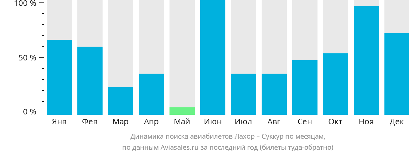 Динамика поиска авиабилетов из Лахора в Суккур по месяцам