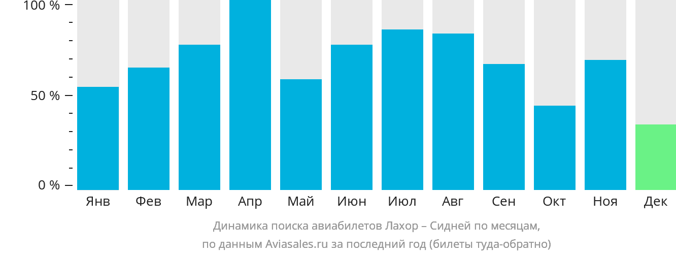 Динамика поиска авиабилетов из Лахора в Сидней по месяцам