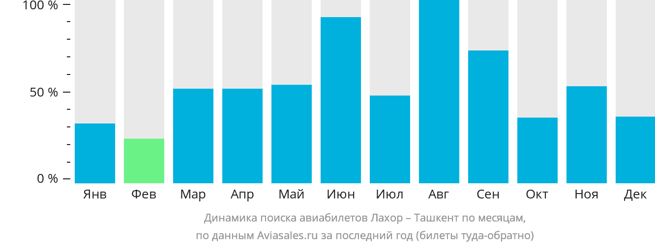 Динамика поиска авиабилетов из Лахора в Ташкент по месяцам