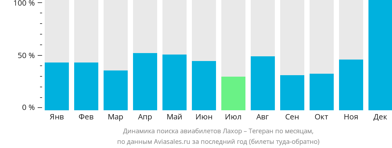 Динамика поиска авиабилетов из Лахора в Тегеран по месяцам