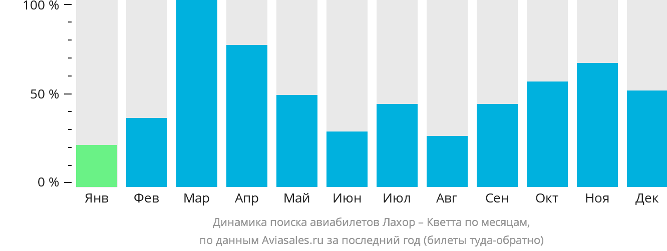 Динамика поиска авиабилетов из Лахора в Кветту по месяцам