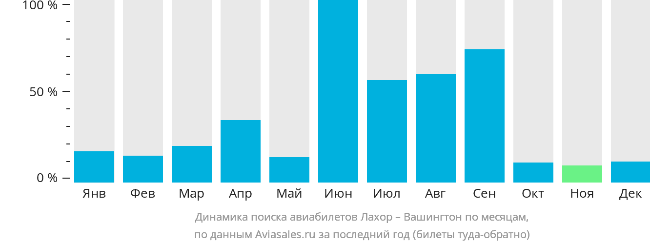 Динамика поиска авиабилетов из Лахора в Вашингтон по месяцам