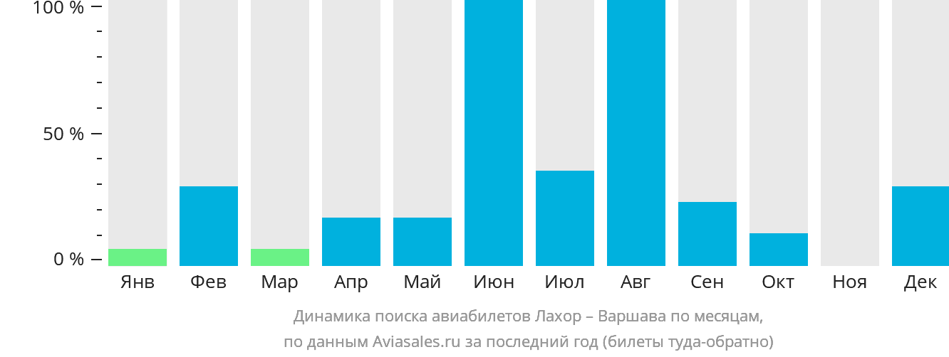 Динамика поиска авиабилетов из Лахора в Варшаву по месяцам