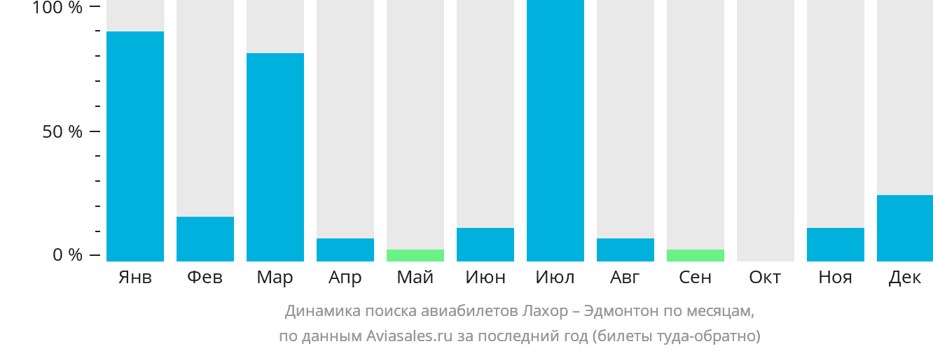 Динамика поиска авиабилетов из Лахора в Эдмонтон по месяцам