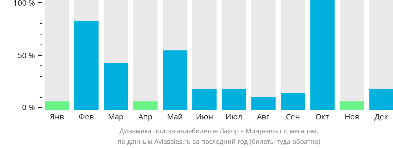 Динамика поиска авиабилетов из Лахора в Монреаль по месяцам
