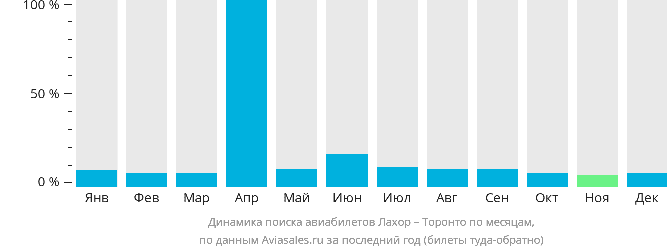 Динамика поиска авиабилетов из Лахора в Торонто по месяцам