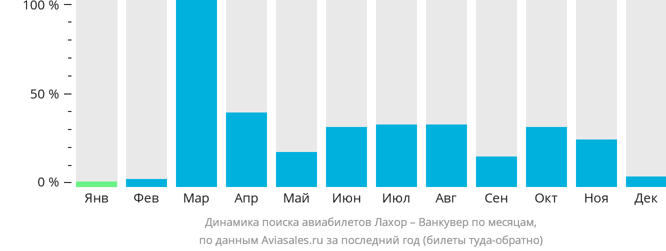 Динамика поиска авиабилетов из Лахора в Ванкувер по месяцам