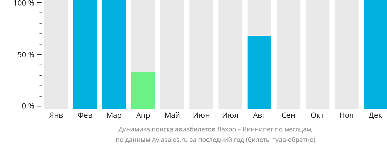 Динамика поиска авиабилетов из Лахора в Виннипег по месяцам