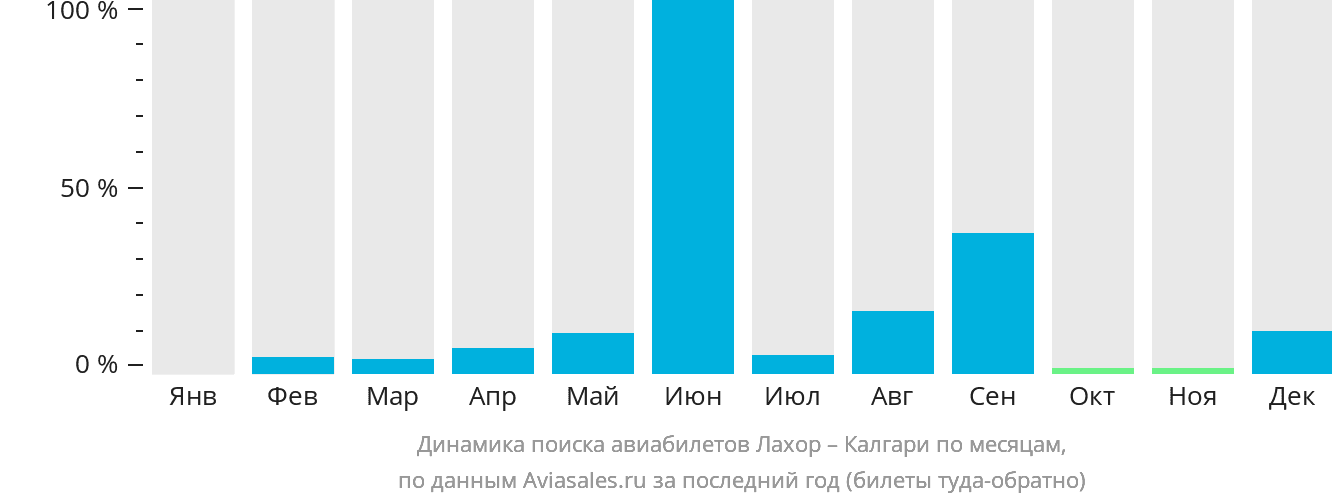 Динамика поиска авиабилетов из Лахора в Калгари по месяцам