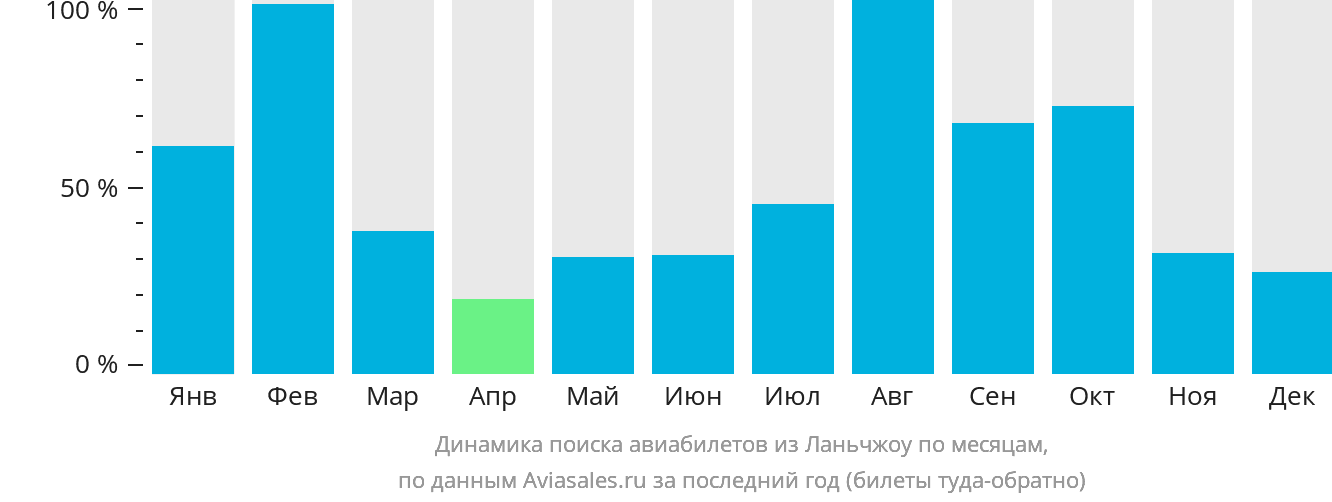 Динамика поиска авиабилетов из Ланьчжоу по месяцам