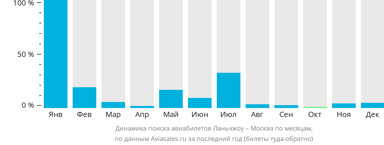 Динамика поиска авиабилетов из Ланьчжоу в Москву по месяцам
