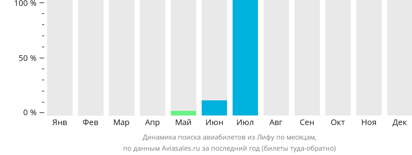 Динамика поиска авиабилетов из Лифу по месяцам
