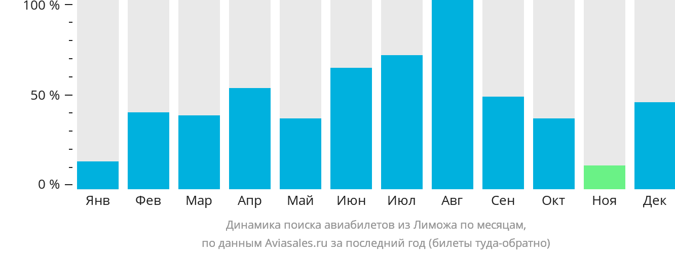 Динамика поиска авиабилетов из Лиможа по месяцам